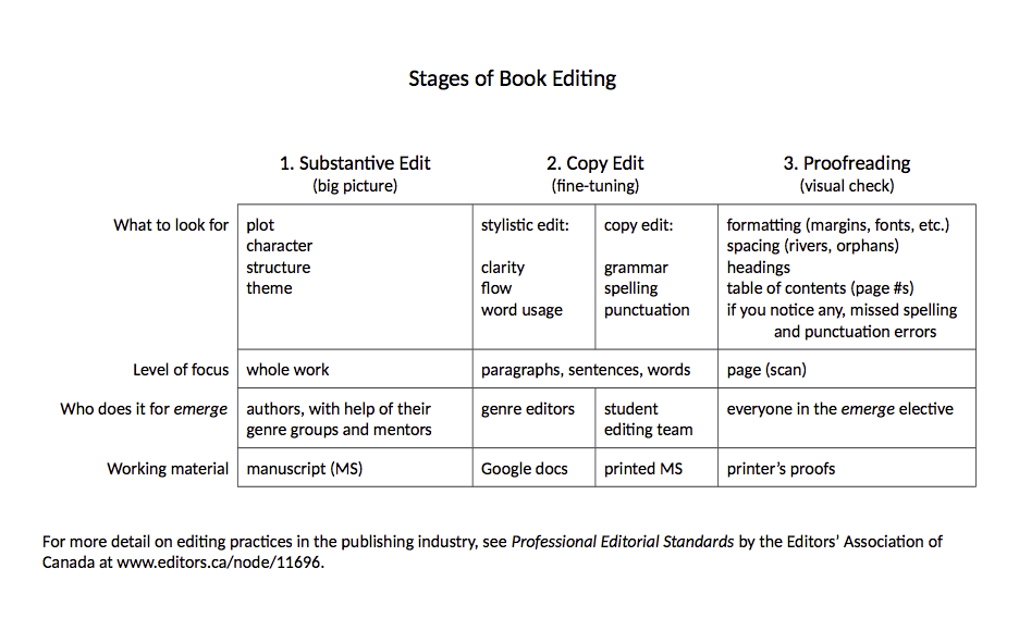 Stages of Book Editing